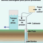Cómo funciona una bomba de agua sumergible